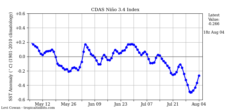 nino34 (4)2024-08-04-18.png