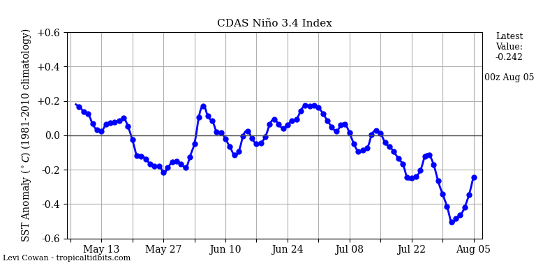 nino34 (4)2024-08-05-00.png