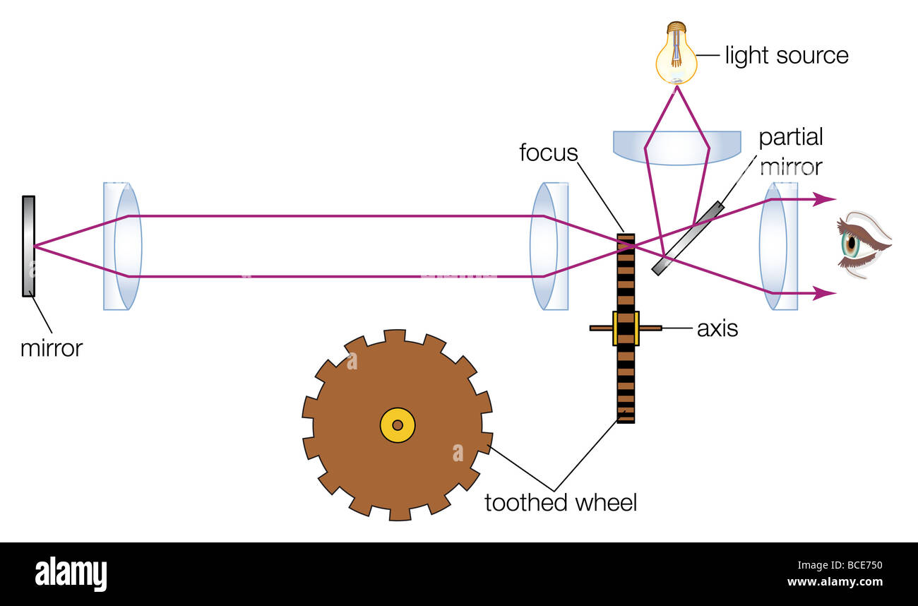 in-1849-french-physicist-armand-fizeau-used-this-method-to-achieve-BCE750.jpg