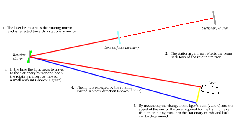 Speed_of_light_(foucault).png