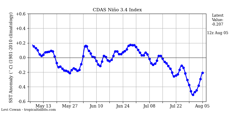 nino34 (4)2024-08-05-12.png