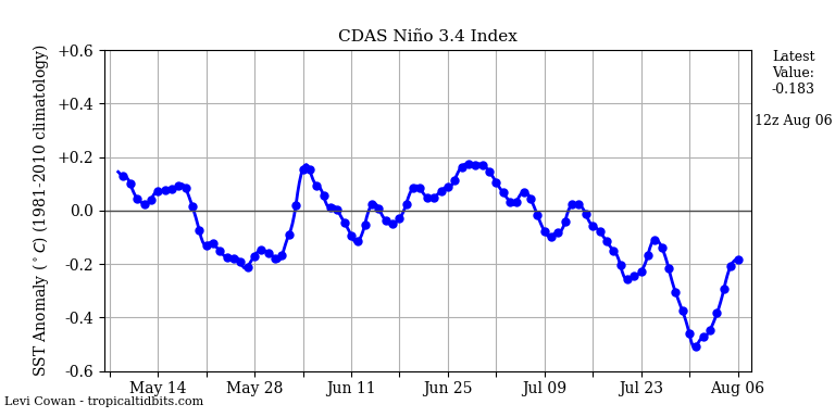 nino34 (4)2024-08-06-12.png