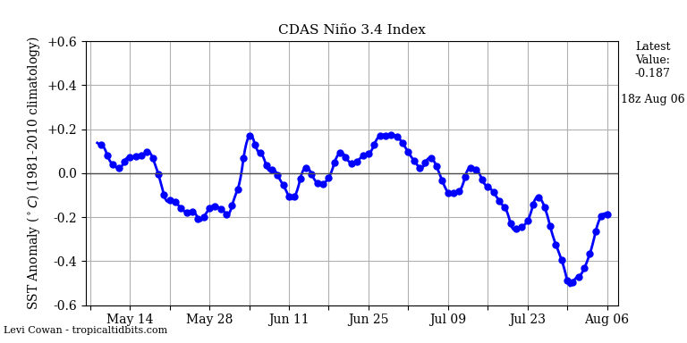 nino34 (4)2024-08-06-18.png