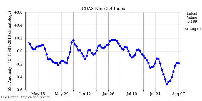 nino34 (4)2024-08-07-06.png