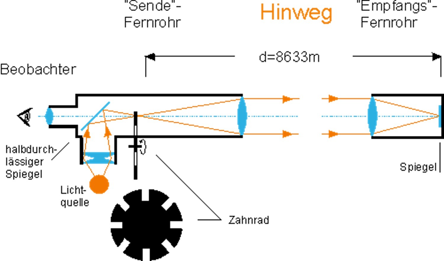 Strahlengang beim Experiment von FIZEAU.jpg