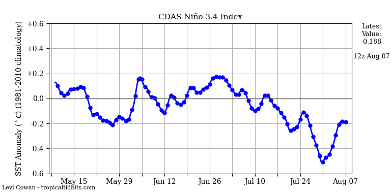 nino34 (4)2024-08-07-12.png