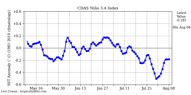 nino34 (4)2024-08-08-00.png