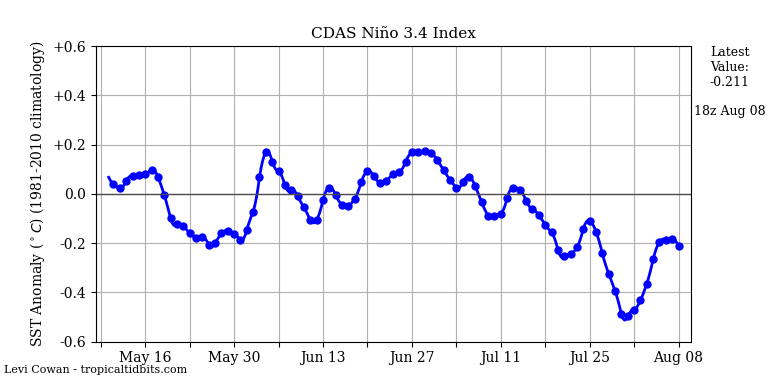 nino34 (4)2024-08-08-18.png