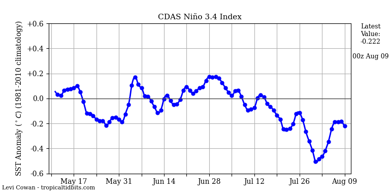 nino34 (4)2024-08-09-00.png