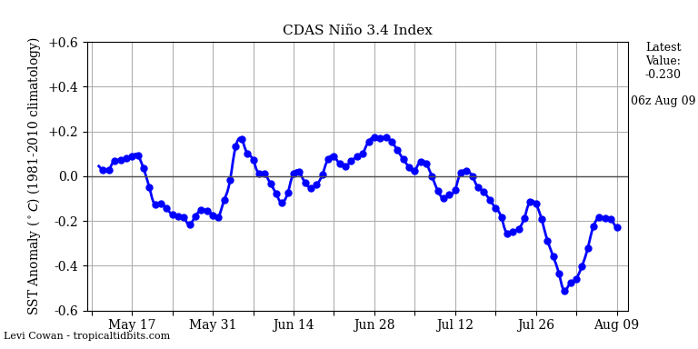 nino34 (4)2024-08-09-06.png