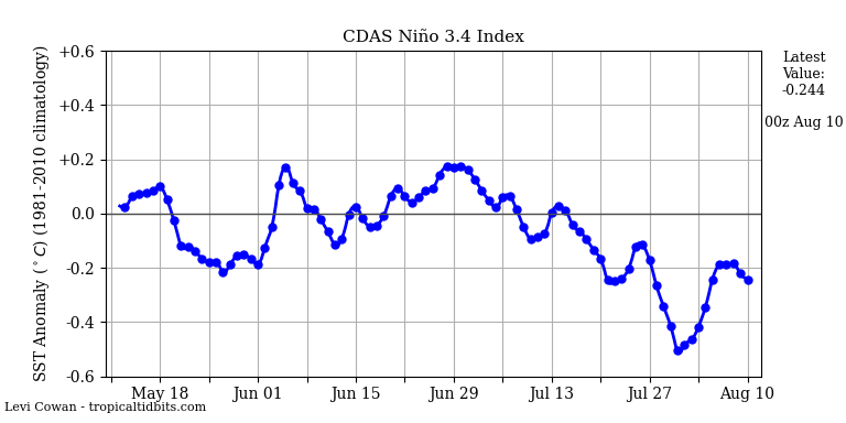 nino34 (4)2024-08-10-00.png