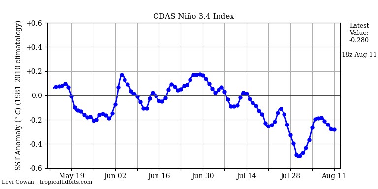 nino34 (4)2024-08-11-18.png