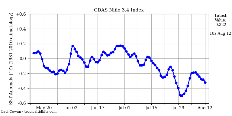 nino34 (4)2024-08-12-18.png