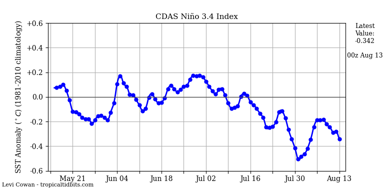 nino34 (4)2024-08-13-00.png