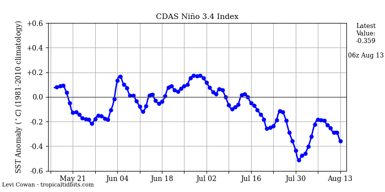 nino34 (4)2024-08-13-06.png