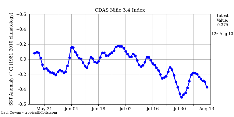 nino34 (4)2024-08-13-12.png