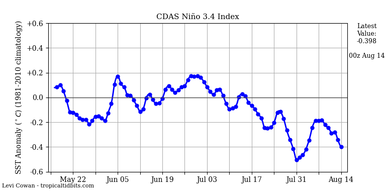 nino34 (4)2024-08-14-00.png