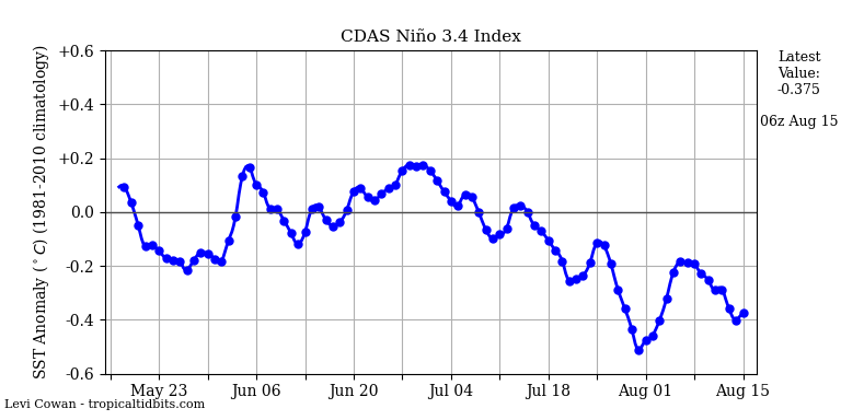 nino34 (4)2024-08-15-06.png