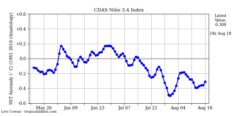 nino34 (4)2024-08-18-18.png