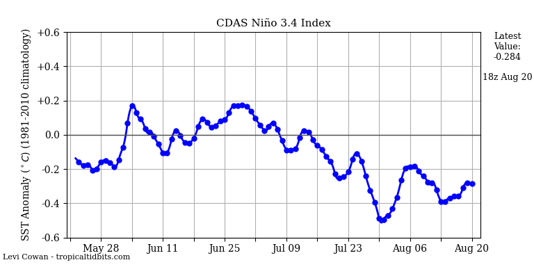 nino34 (4)2024-08-20-18.png