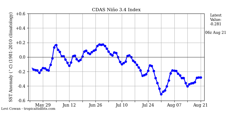 nino34 (4)2024-08-21-06.png