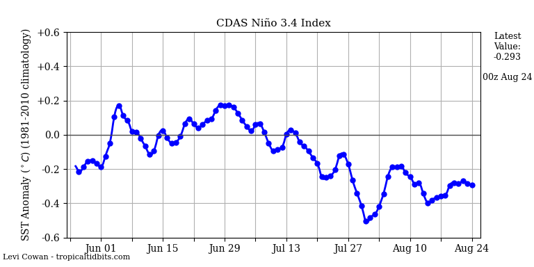 nino34 (4)2024-08-24-00.png