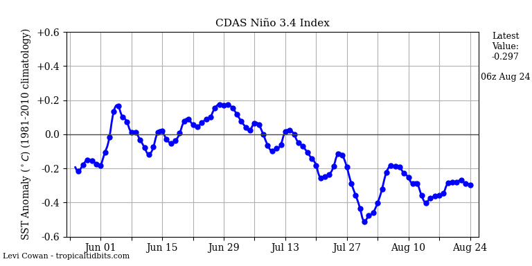 nino34 (4)2024-08-24-06.png