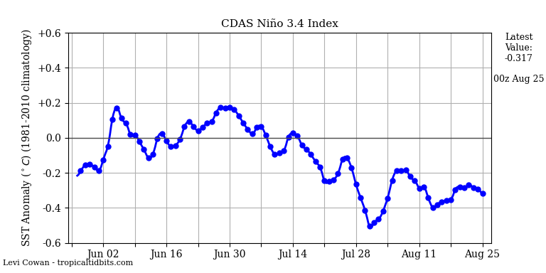 nino34 (4)2024-08-25-00.png