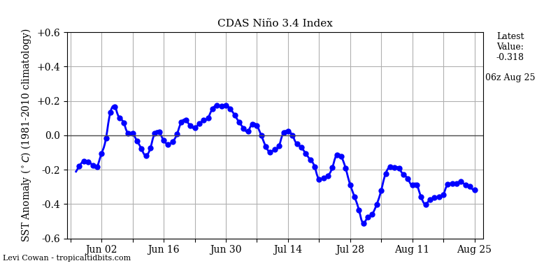 nino34 (4)2024-08-25-06.png