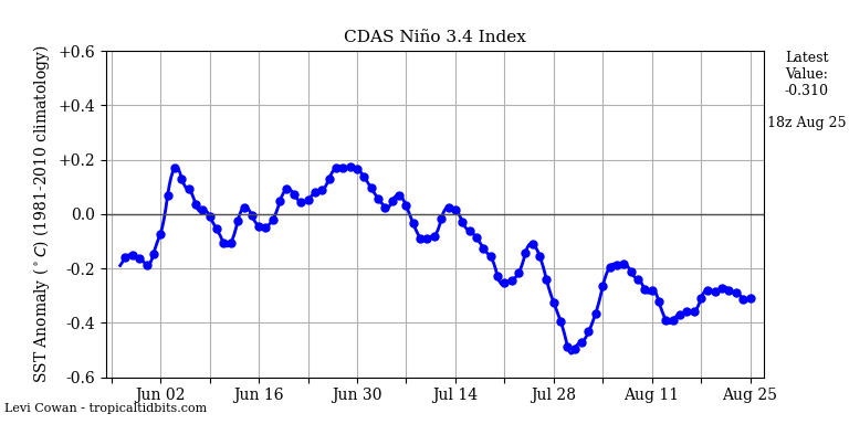 nino34 (4)2024-08-25-18.png