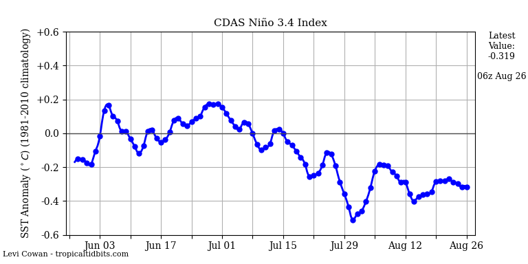 nino34 (4)2024-08-26-06.png