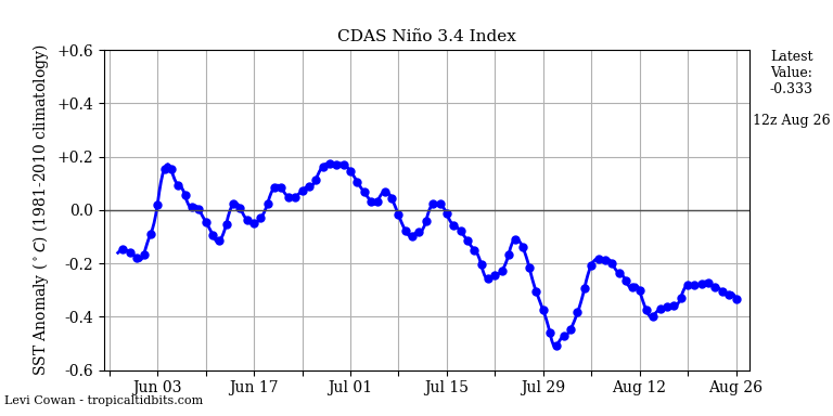 nino34 (4)2024-08-26-12.png