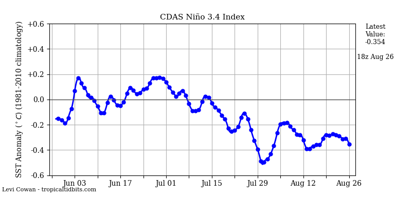 nino34 (4)2024-08-26-18.png