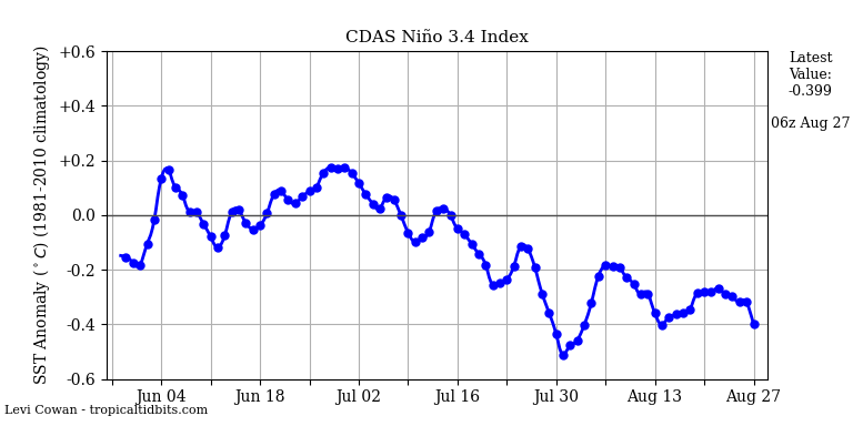 nino34 (4)2024-08-27-06.png