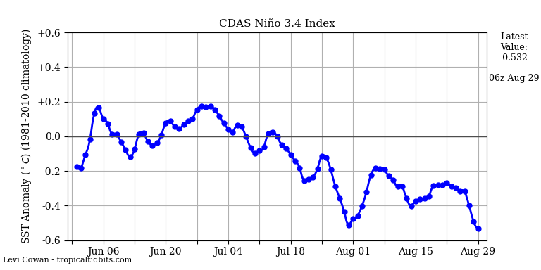 nino34 (4)2024-08-29-06.png