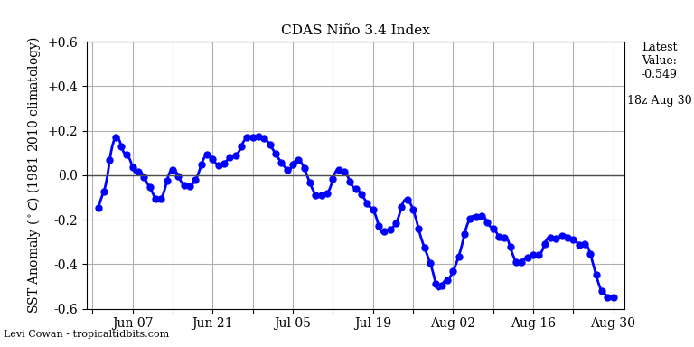 nino34 (4)2024-08-30-18.png