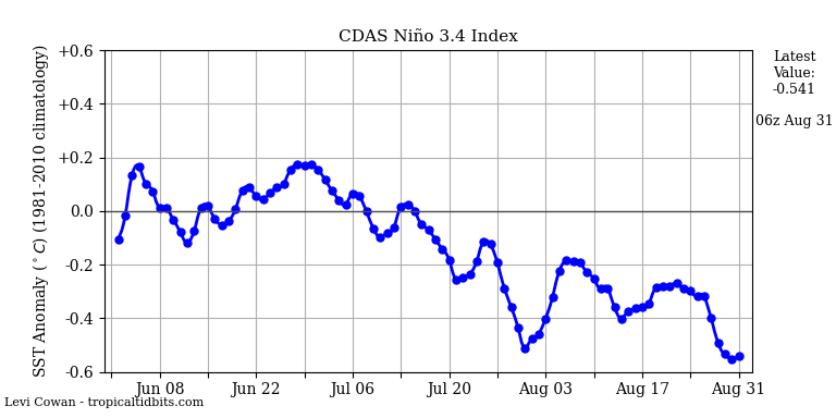 nino34 (4)2024-08-31-06.png