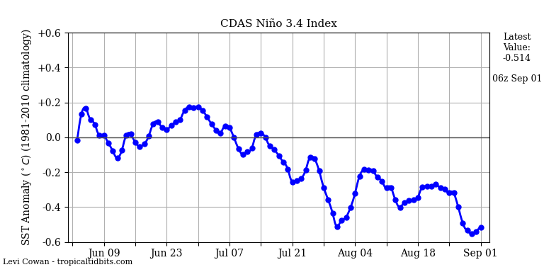 nino34 (4)2024-09-01-06.png