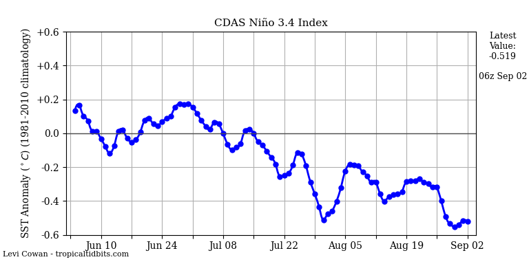 nino34 (4)2024-09-02-06.png