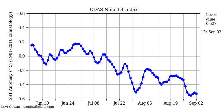 nino34 (4)2024-09-02-12.png