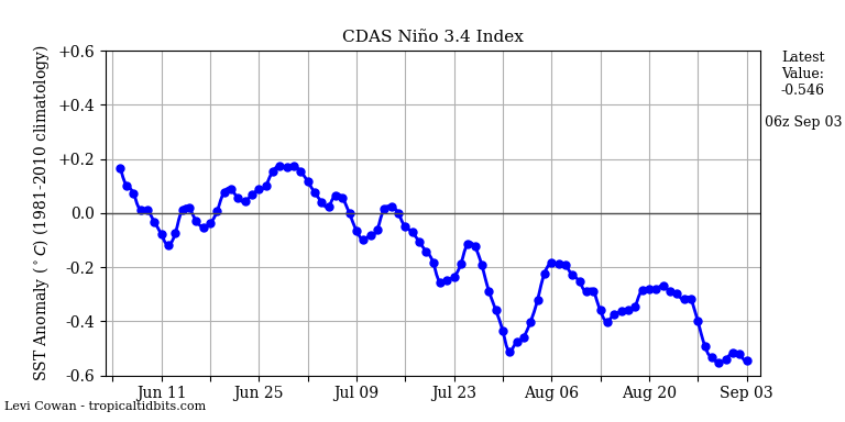 nino34 (4)2024-09-03-06.png