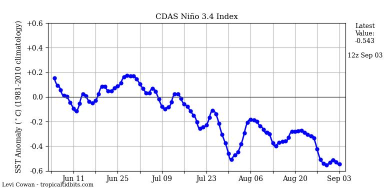 nino34 (4)2024-09-03-12.png