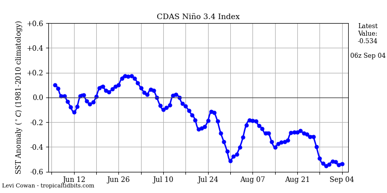 nino34 (4)2024-09-04-06.png