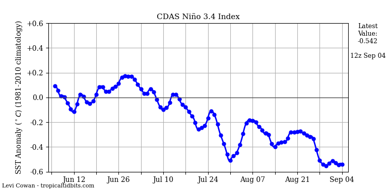 nino34 (4)2024-09-04-12.png