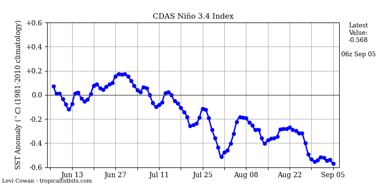 nino34 (4)2024-09-05-06.png