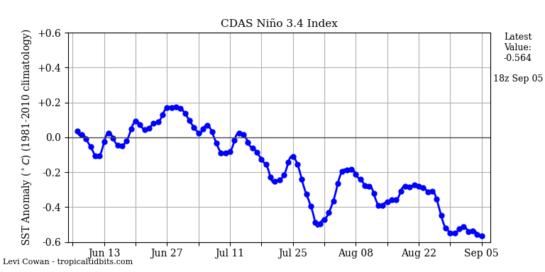 nino34 (4)2024-09-05-18.png