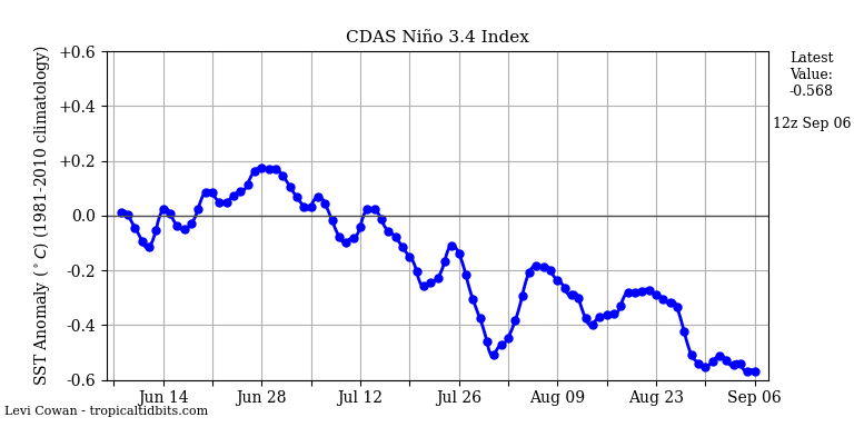 nino34 (4)2024-09-06-12.png