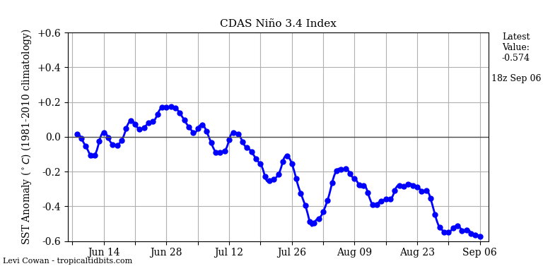 nino34 (4)2024-09-06-18.png