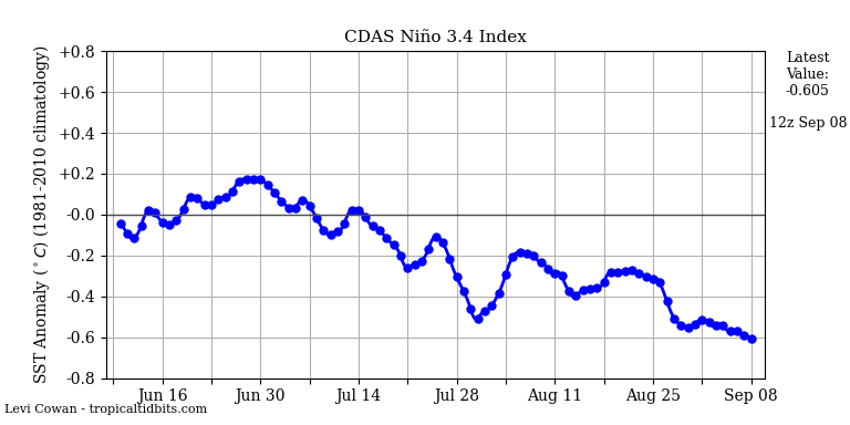 nino34 (4)2024-09-08-12.png