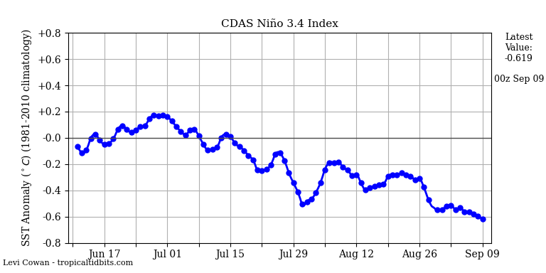 nino34 (4)2024-09-09-00.png